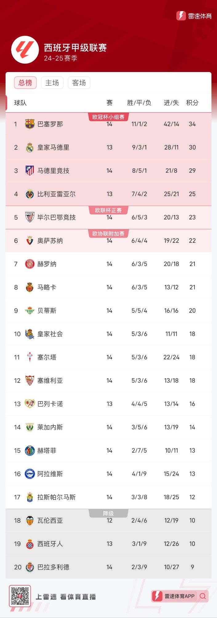 利物浦失球不胜，领头羊地位动摇