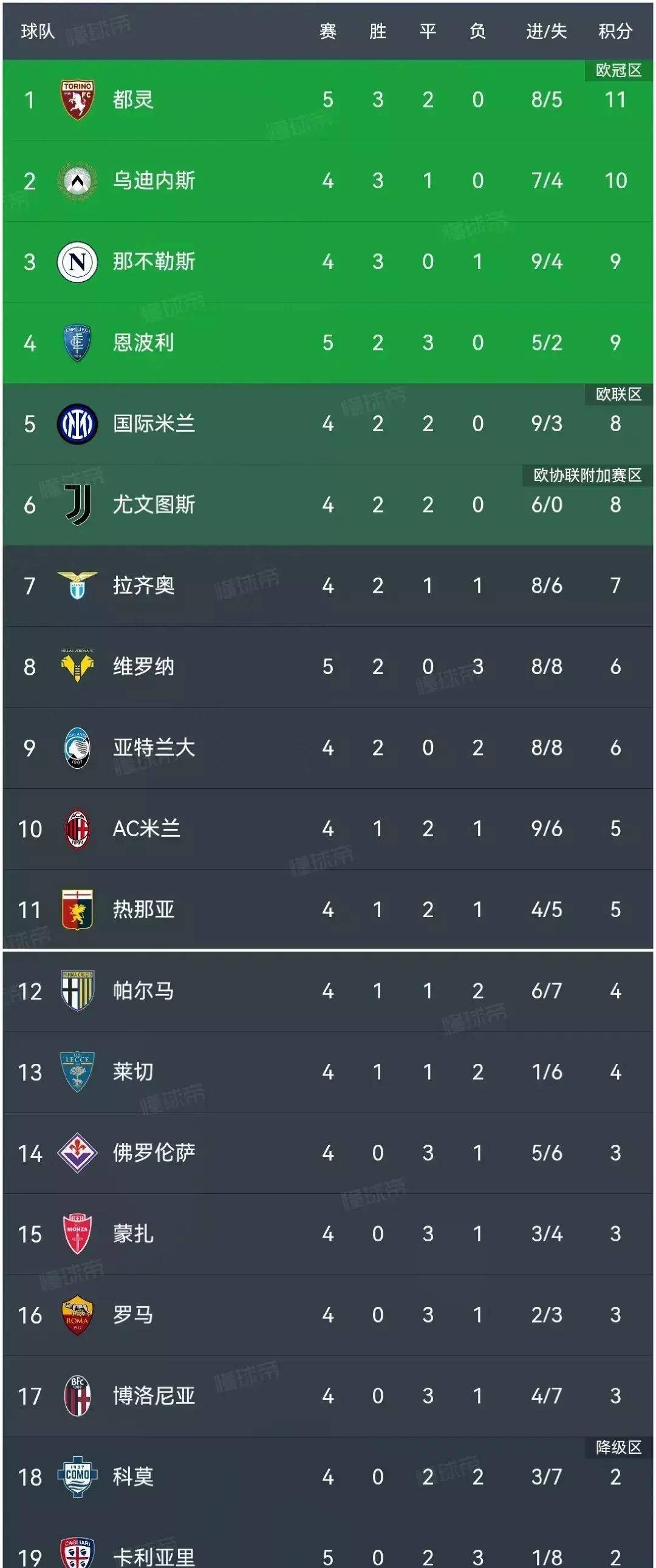 九游体育官网-包含卡利亚里客场取胜，积分榜位置有所提升的词条