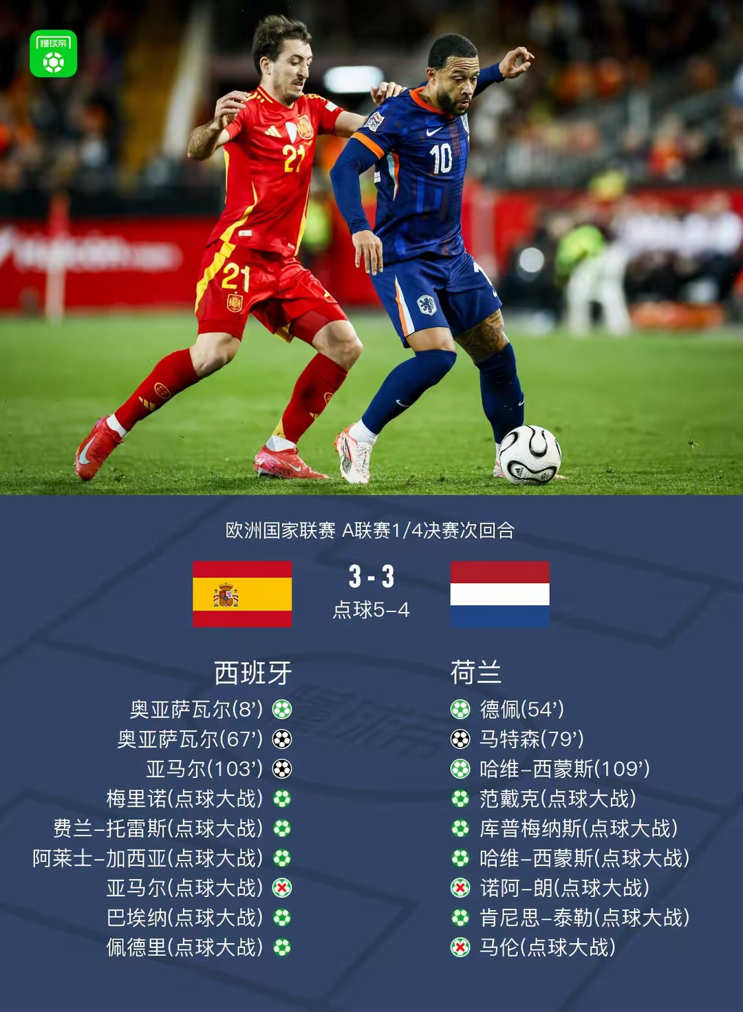 荷兰晋级欧锦赛四分之一决赛